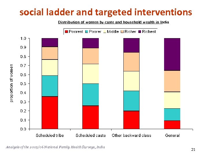 social ladder and targeted interventions Distribution of women by caste and household wealth in