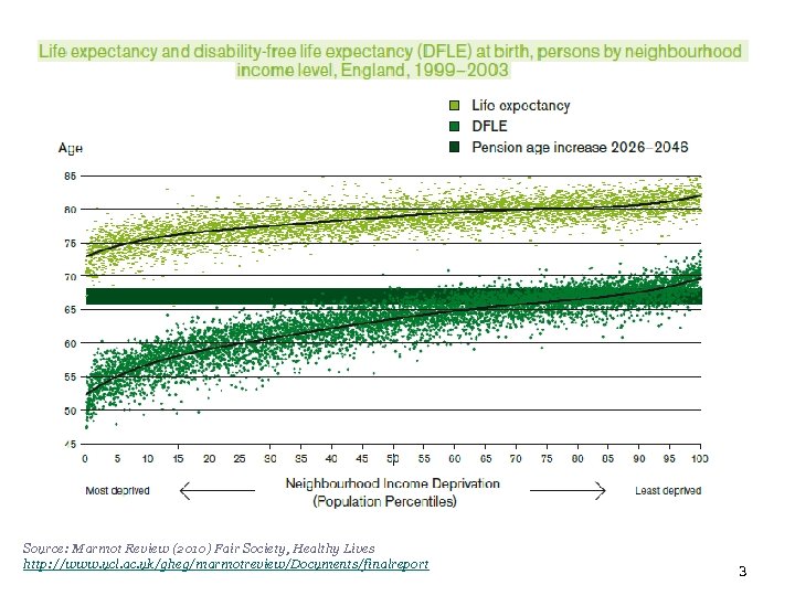 Source: Marmot Review (2010) Fair Society, Healthy Lives http: //www. ucl. ac. uk/gheg/marmotreview/Documents/finalreport 3