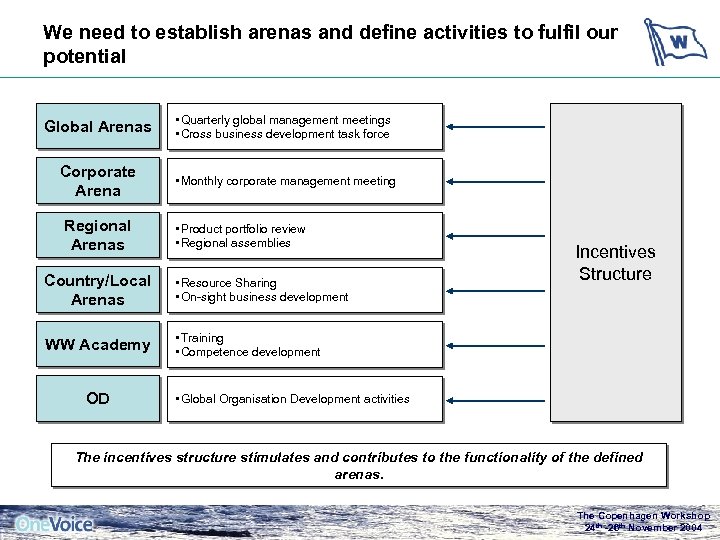We need to establish arenas and define activities to fulfil our potential Global Arenas