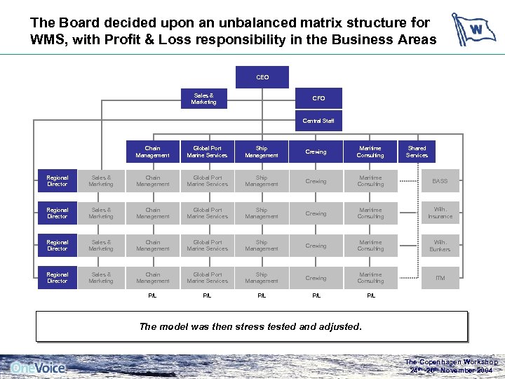 The Board decided upon an unbalanced matrix structure for WMS, with Profit & Loss