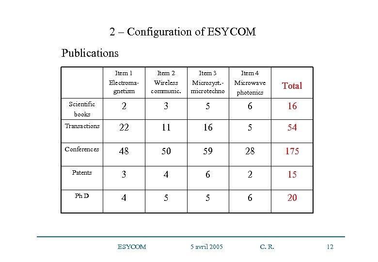 2 – Configuration of ESYCOM Publications Item 1 Electromagnetism Item 2 Wireless communic. Item