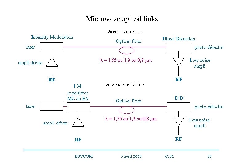 Microwave optical links Direct modulation Intensity Modulation Optical fiber Direct Detection laser photo-détector =
