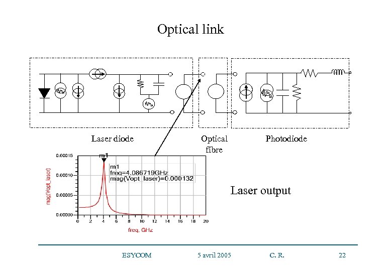Optical link Laser diode Optical fibre Photodiode Laser output ESYCOM 5 avril 2005 C.