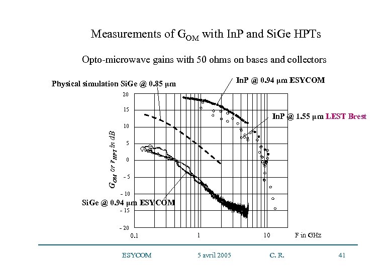 Measurements of GOM with In. P and Si. Ge HPTs Opto-microwave gains with 50