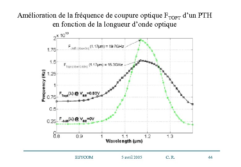 Amélioration de la fréquence de coupure optique FTOPT d’un PTH en fonction de la