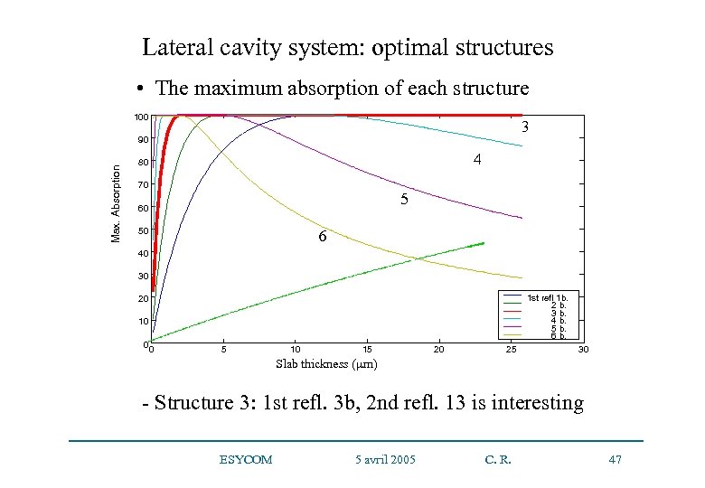 Lateral cavity system: optimal structures • The maximum absorption of each structure 100 3