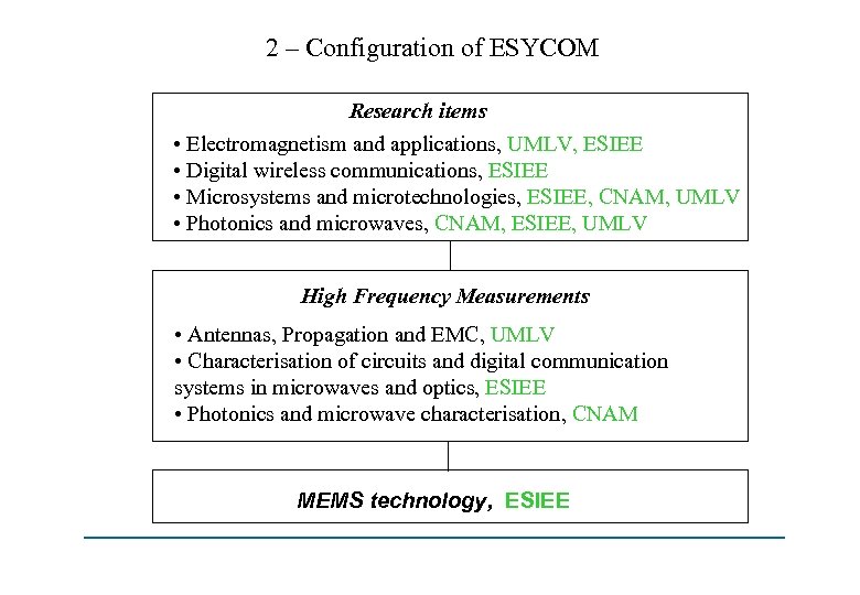 2 – Configuration of ESYCOM Research items • Electromagnetism and applications, UMLV, ESIEE •