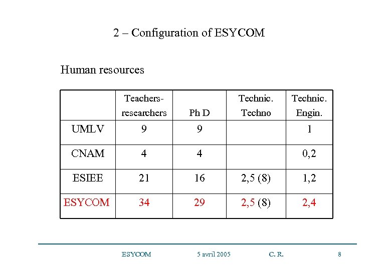 2 – Configuration of ESYCOM Human resources Teachersresearchers Ph D UMLV 9 9 1