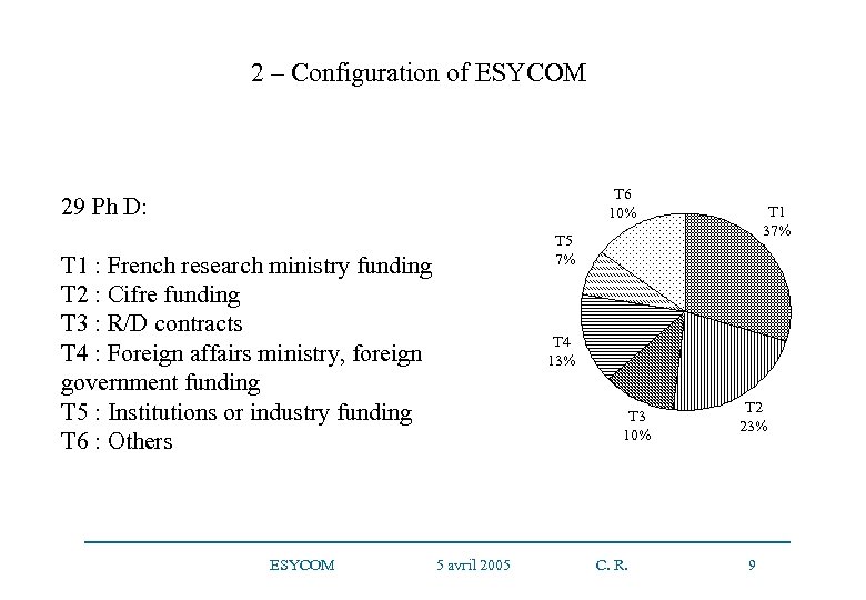 2 – Configuration of ESYCOM T 6 10% 29 Ph D: T 1 :