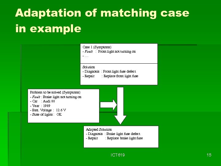 Adaptation of matching case in example Case 1 (Symptoms) - Fault : Front light
