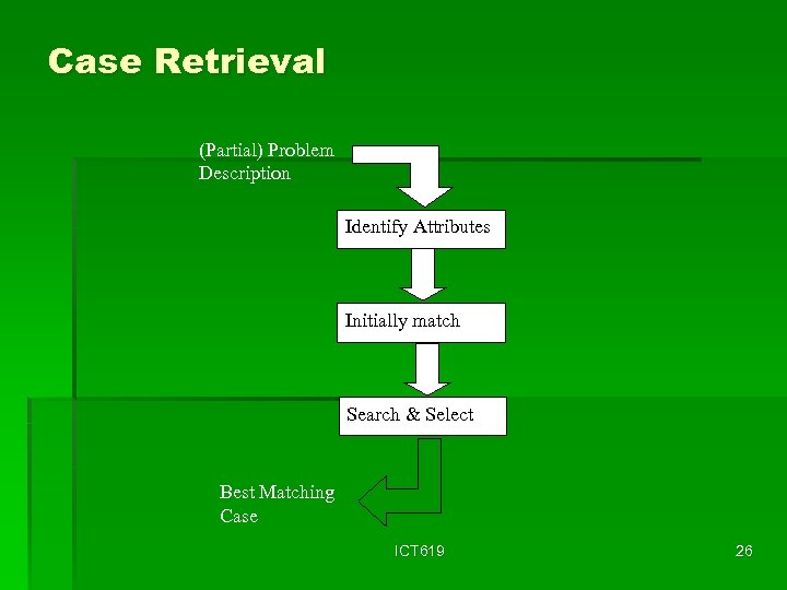 Case Retrieval (Partial) Problem Description Identify Attributes Initially match Search & Select Best Matching