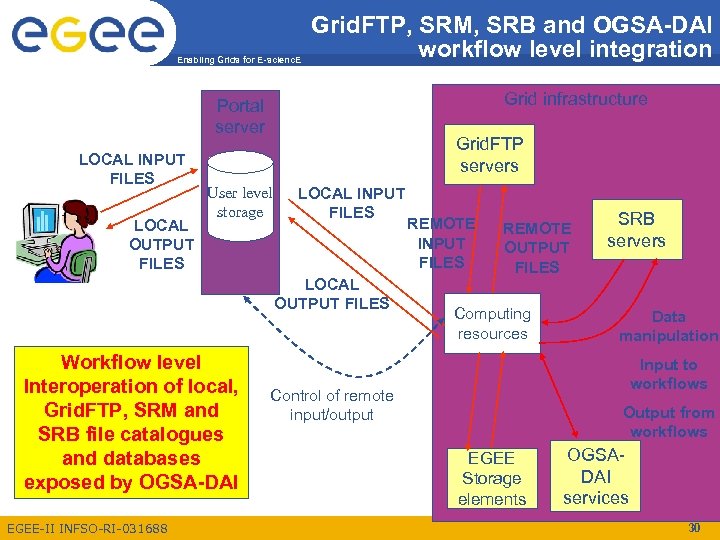 Enabling Grids for E-scienc. E Grid. FTP, SRM, SRB and OGSA-DAI workflow level integration