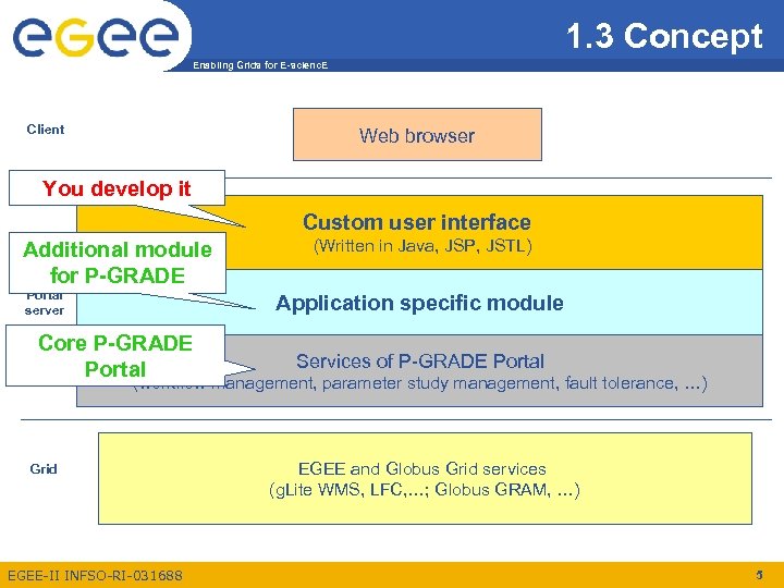 1. 3 Concept Enabling Grids for E-scienc. E Client Web browser You develop it