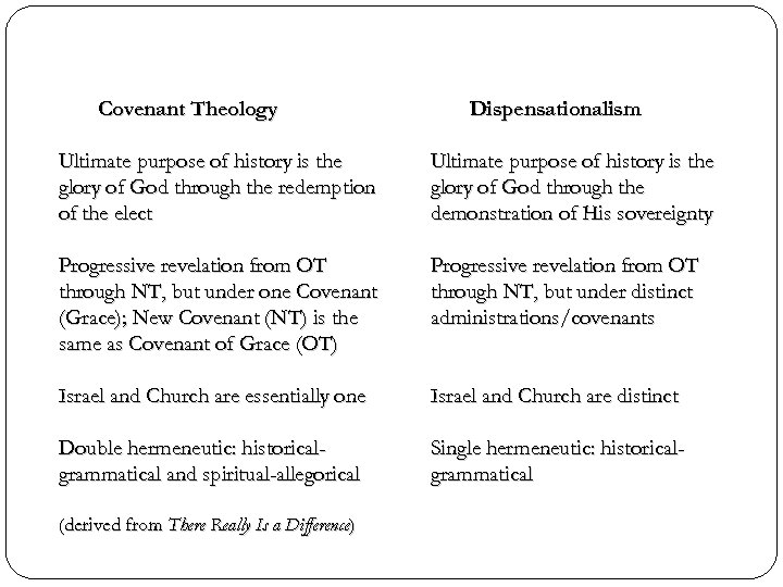 Covenant Theology Dispensationalism Ultimate purpose of history is the glory of God through the