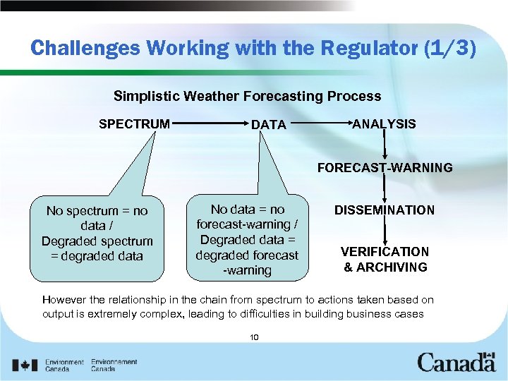 Challenges Working with the Regulator (1/3) Simplistic Weather Forecasting Process SPECTRUM DATA ANALYSIS FORECAST-WARNING