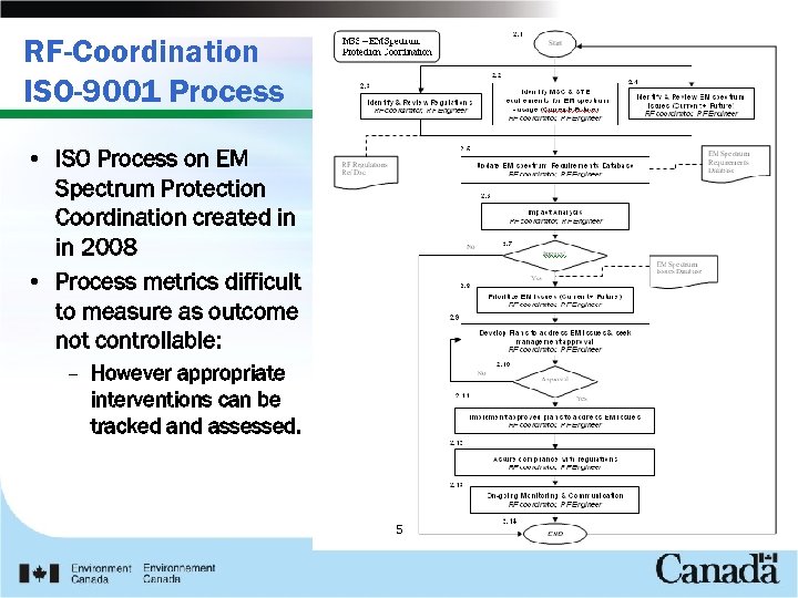 RF-Coordination ISO-9001 Process • ISO Process on EM Spectrum Protection Coordination created in in