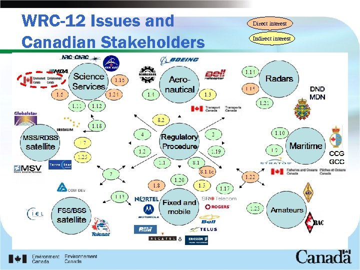 WRC-12 Issues and Canadian Stakeholders 8 Direct interest Indirect interest 