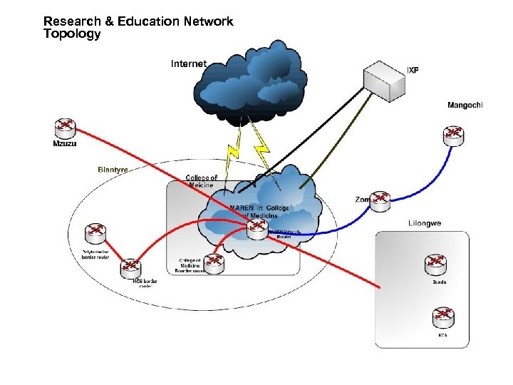 Research & Education Network Topology 