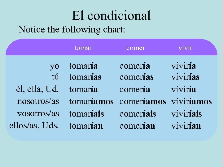 El condicional Notice the following chart: tomar yo tú él, ella, Ud. nosotros/as vosotros/as