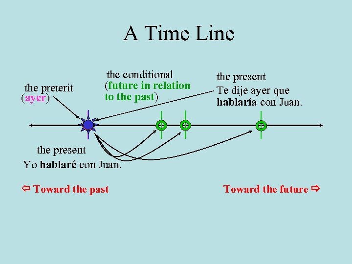 A Time Line the preterit (ayer) the conditional (future in relation to the past)