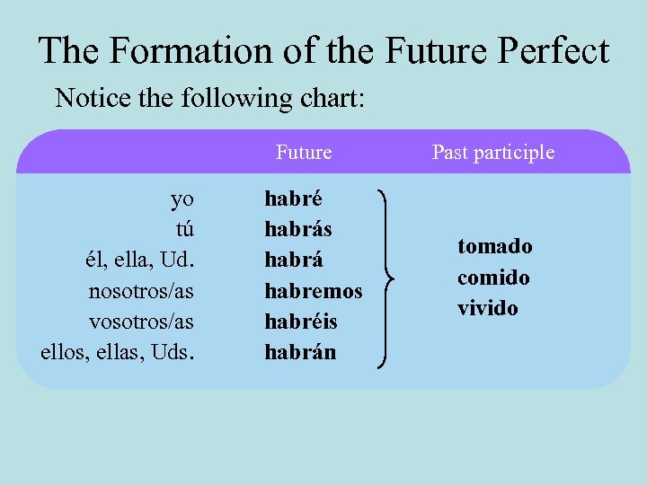 The Formation of the Future Perfect Notice the following chart: Future yo tú él,
