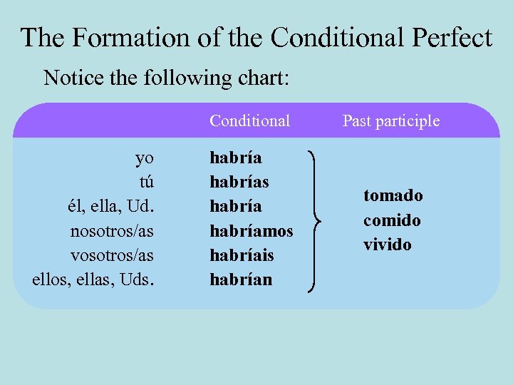 The Formation of the Conditional Perfect Notice the following chart: Conditional yo tú él,