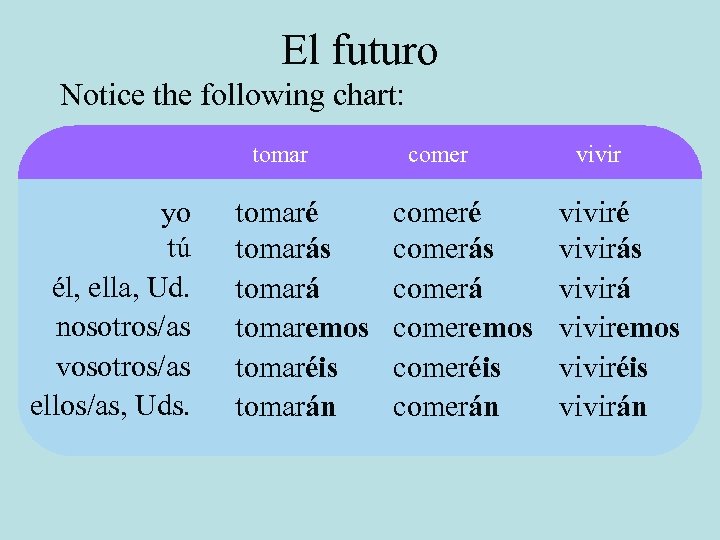 El futuro Notice the following chart: tomar yo tú él, ella, Ud. nosotros/as vosotros/as