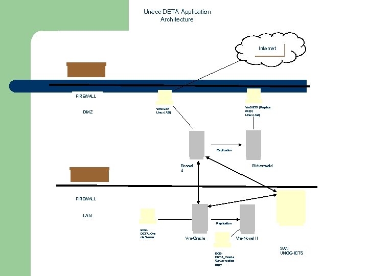 Unece DETA Application Architecture Internet FIREWALL Vm. DETA (Replica copy) Linux (XB) Vm. DETA