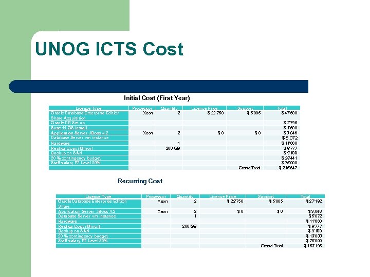 UNOG ICTS Cost Licence Type Oracle Database Enterprise Edition Share Acquisition Oracle DB Set
