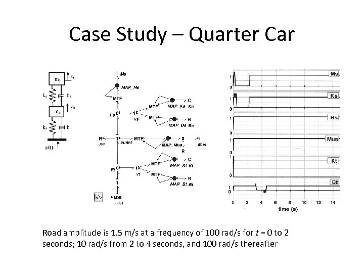 Case Study – Quarter Car Road amplitude is 1. 5 m/s at a frequency