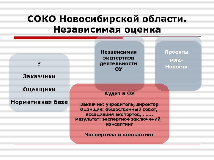 СОКО Новосибирской области. Независимая оценка ? Независимая экспертиза деятельности ОУ Заказчики Оценщики Нормативная база