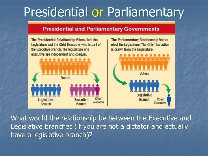Presidential or Parliamentary What would the relationship be between the Executive and Legislative branches