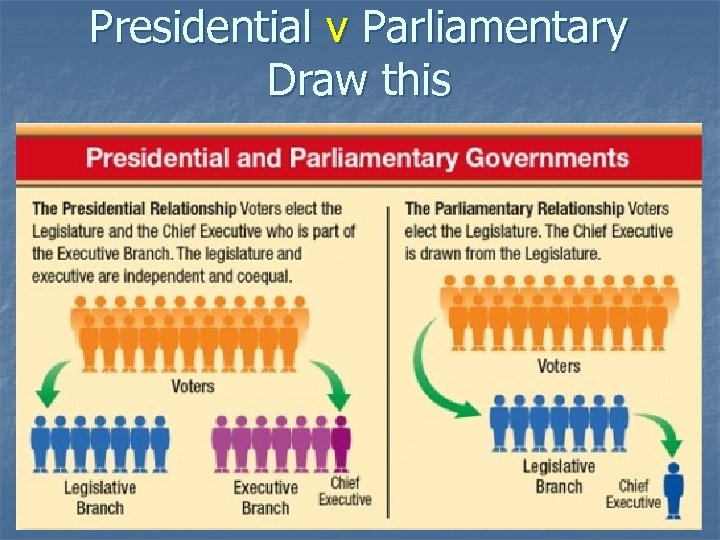 Presidential v Parliamentary Draw this 
