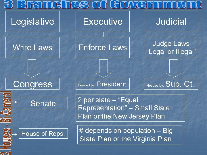 Legislative Executive Judicial Write Laws Enforce Laws Judge Laws “Legal or Illegal” Congress Headed