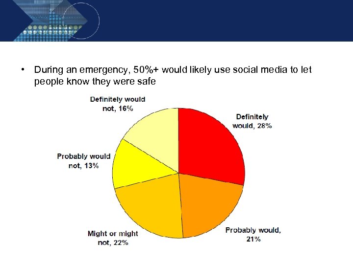  • During an emergency, 50%+ would likely use social media to let people
