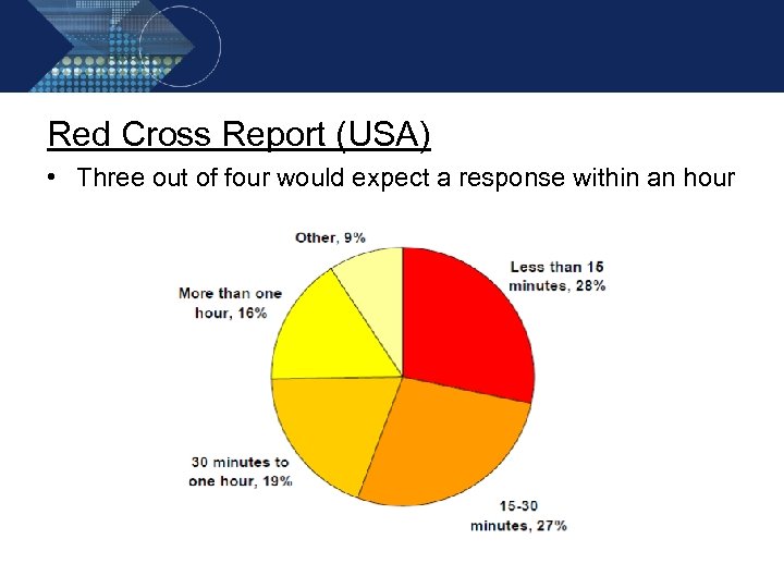 Red Cross Report (USA) • Three out of four would expect a response within