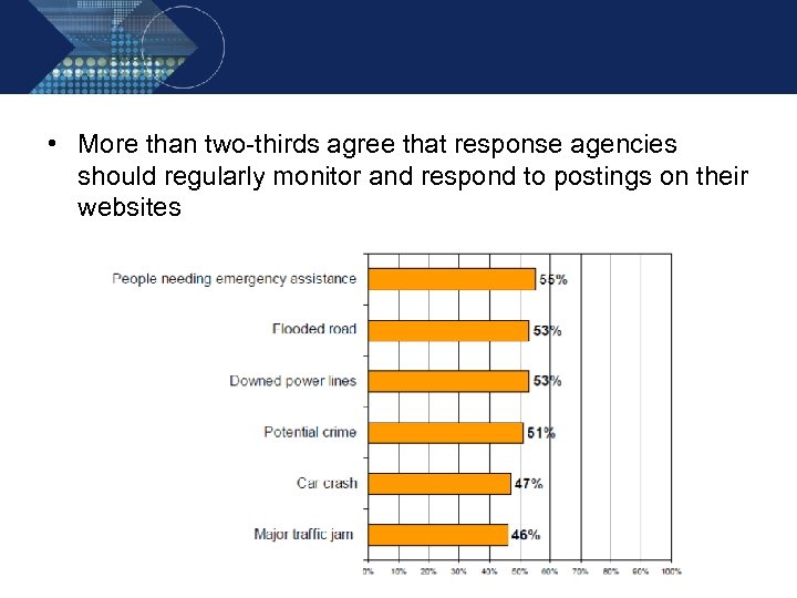  • More than two-thirds agree that response agencies should regularly monitor and respond