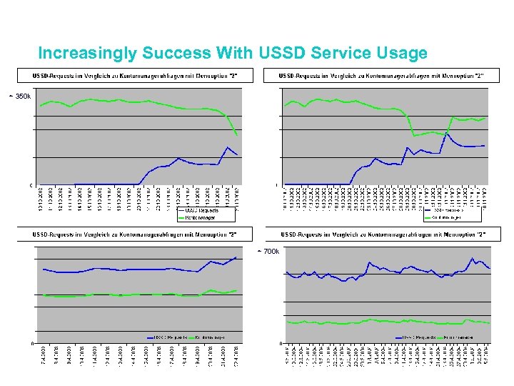Increasingly Success With USSD Service Usage ~ 350 k ~ 700 k 