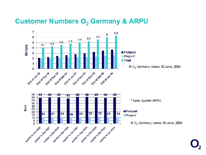 Customer Numbers O 2 Germany & ARPU © O 2 Germany, status 30 June,