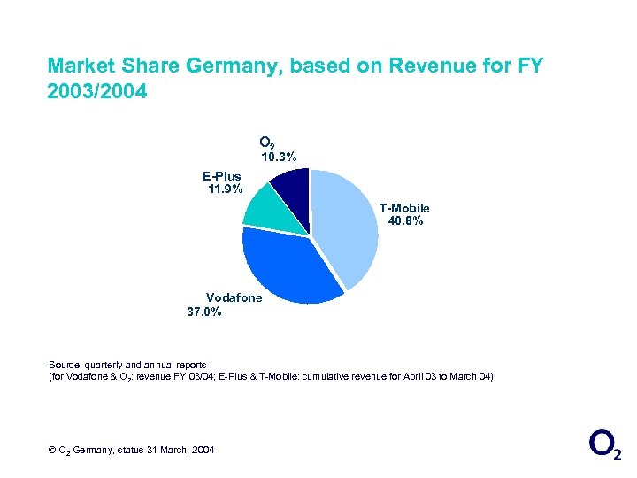 Market Share Germany, based on Revenue for FY 2003/2004 O 2 10. 3% E-Plus