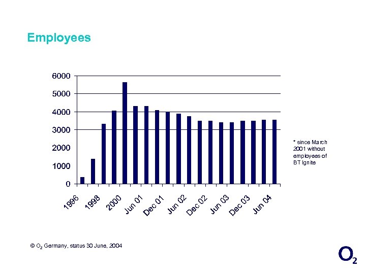 Employees * since March 2001 without employees of BT Ignite © O 2 Germany,