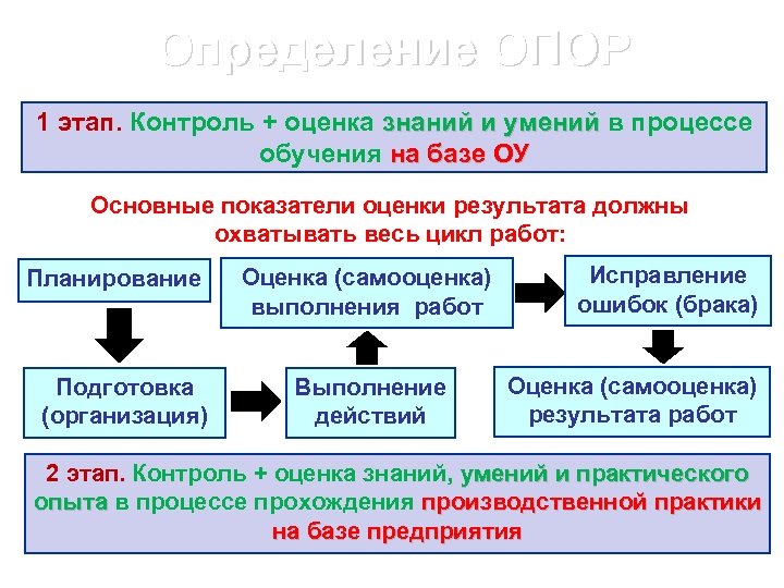 Определение ОПОР 1 этап. Контроль + оценка знаний и умений в процессе знаний и