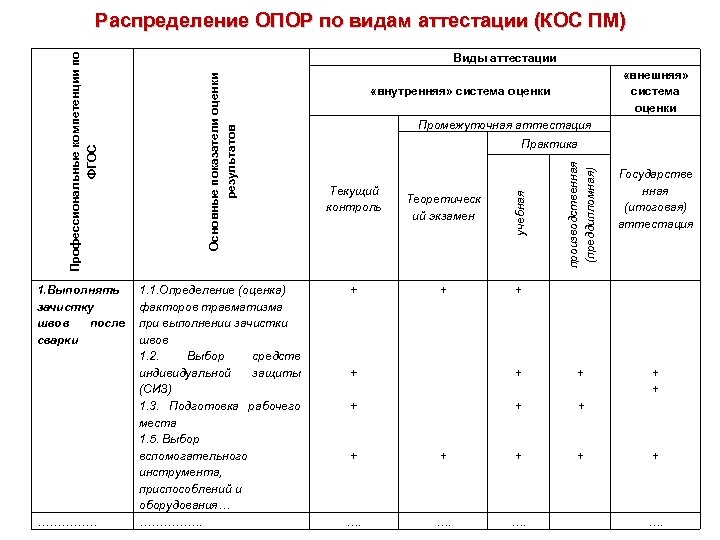  «внутренняя» система оценки Промежуточная аттестация Практика Теоретическ ий экзамен производственная (преддипломная) …………… 1.