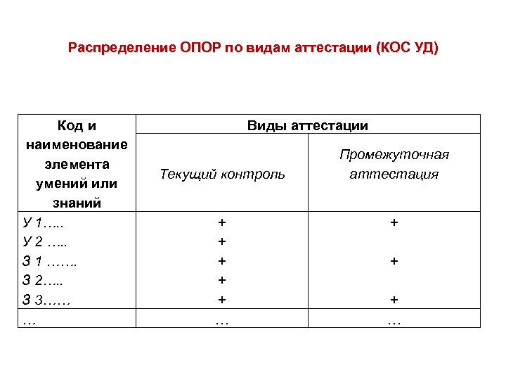 Распределение ОПОР по видам аттестации (КОС УД) Код и наименование элемента умений или знаний