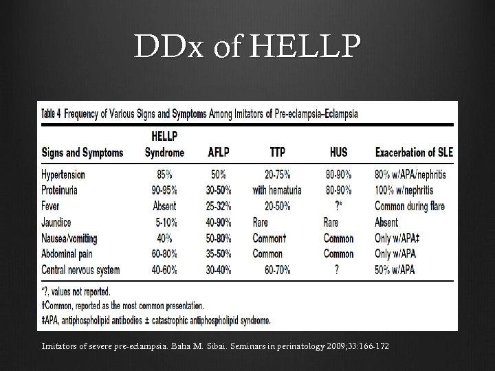 DDx of HELLP Imitators of severe pre-eclampsia. Baha M. Sibai. Seminars in perinatology 2009;