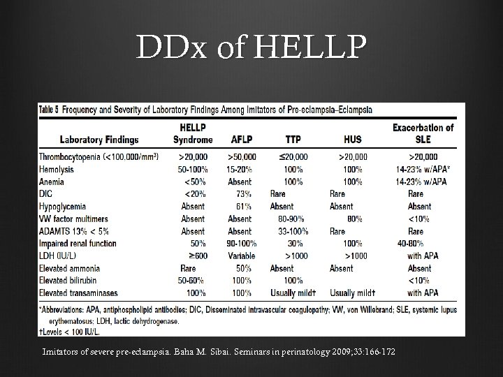 DDx of HELLP Imitators of severe pre-eclampsia. Baha M. Sibai. Seminars in perinatology 2009;
