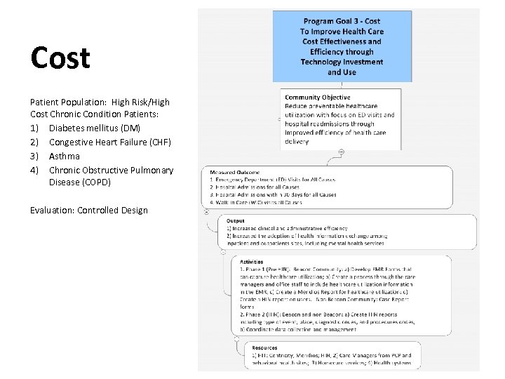 Cost Patient Population: High Risk/High Cost Chronic Condition Patients: 1) Diabetes mellitus (DM) 2)
