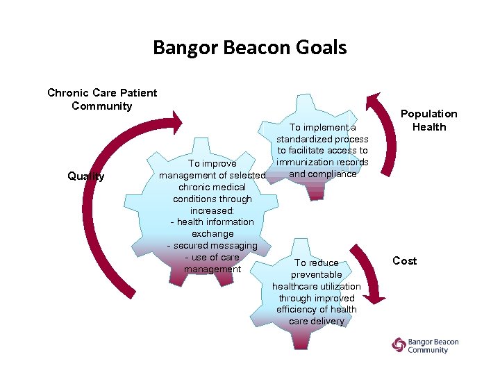 Bangor Beacon Goals Chronic Care Patient Community Quality To improve management of selected chronic