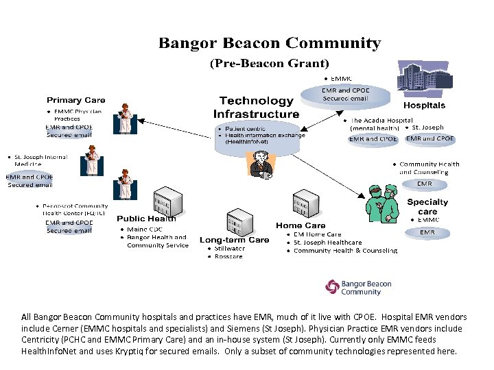 All Bangor Beacon Community hospitals and practices have EMR, much of it live with