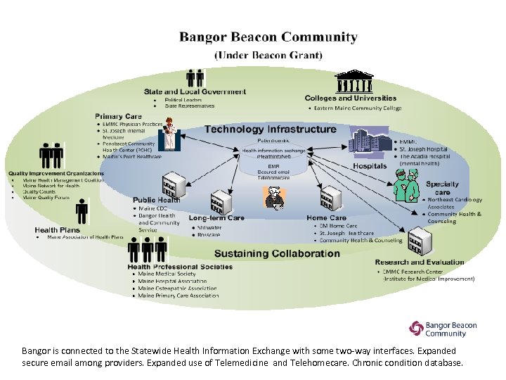 Bangor is connected to the Statewide Health Information Exchange with some two-way interfaces. Expanded